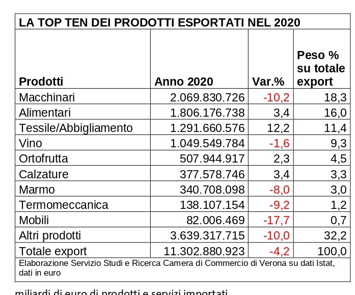 Export, Verona tiene nel 2020: 11,3 miliardi, meno 4,2%. La Svizzera è il nuovo Eldorado