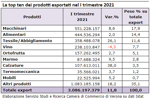 Export a 3 miliardi€, Verona corre il doppio del Veneto e del resto d’Italia