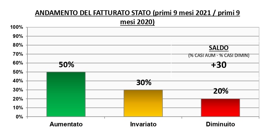 Confcommercio, cresce nel terzo trimestre la fiducia delle imprese