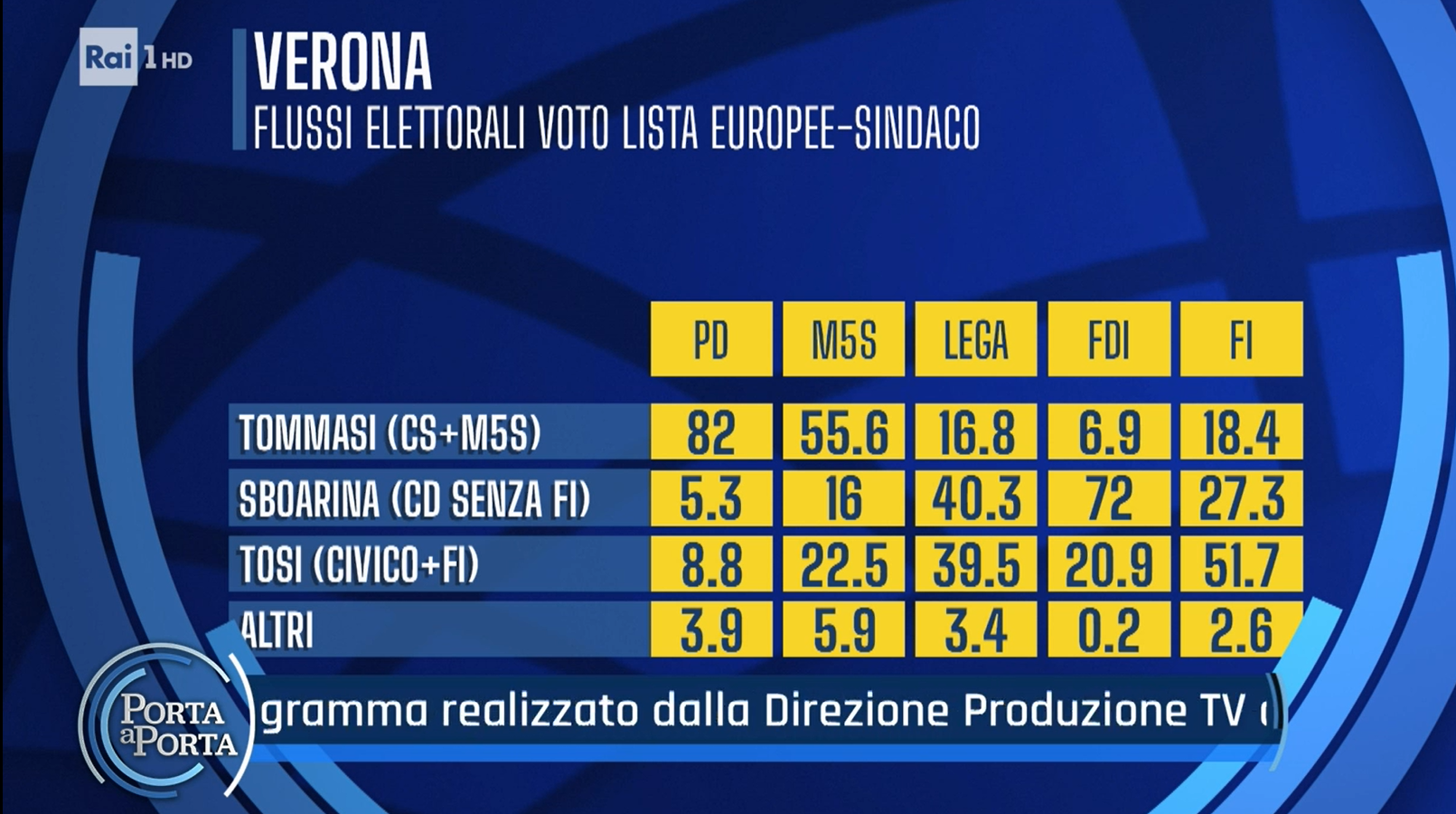 Verona 2022, l’elettore più ubbidiente? quello del PD. Il più ballerino? quello di Forza Italia