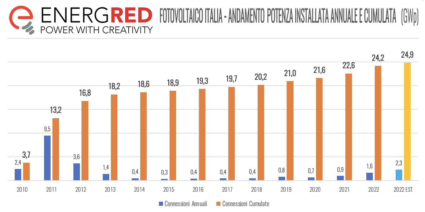 Fotovoltaico, più 145% di potenza installata rispetto a un anno fa