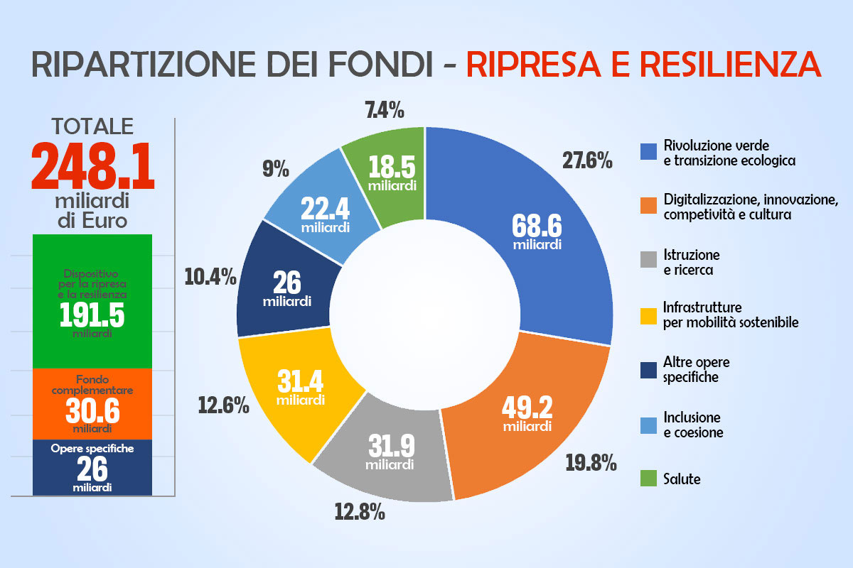 PNRR, Verona si spacca: un cittadino su quattro non sa nemmeno cos’è; uno su 10 è invece un esperto