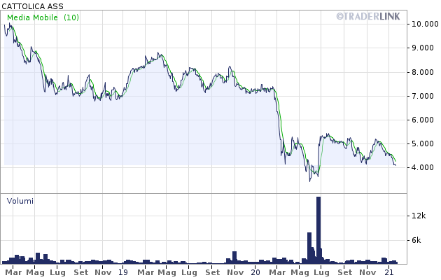Cattolica Assicurazioni, un titolo molto debole scende sotto i 4€ ad azione