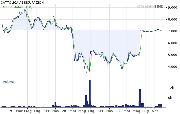 Cattolica Assicurazioni, due settimane per concludere l’Opa: ecco a che punto siamo