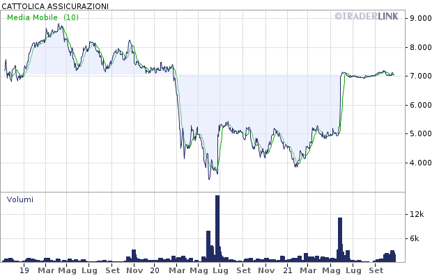 Cattolica Assicurazioni, passate di mano oggi 2 milioni di azioni