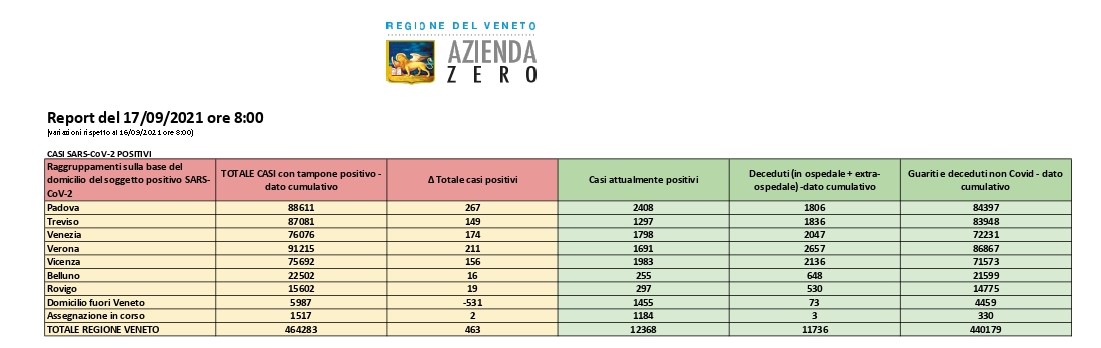 Covid, ieri a Verona altri 211 casi (erano stati 7 mercoledì)