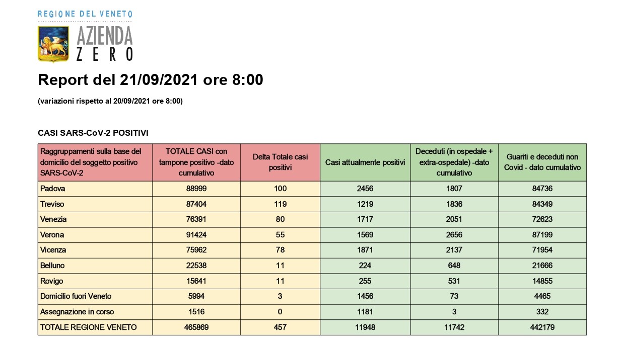 Covid-19, la situazione aggiornata in Veneto. A Verona cala il numero dei positivi, zero nuovi decessi