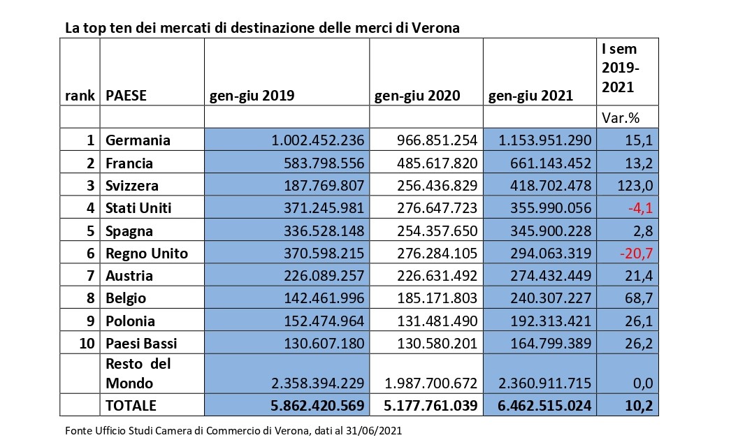 Export, Verona corre a 6,5 miliardi e cresce il doppio del sistema Italia. Il Covid? solo un ricordo