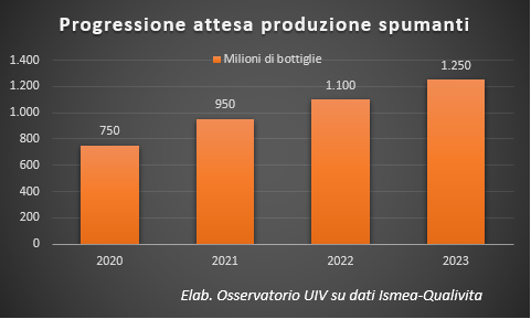 Export vino, più 18,3% al marzo scorso. Il Prosecco traina la rincorsa grazie a spumanti e super-dollaro