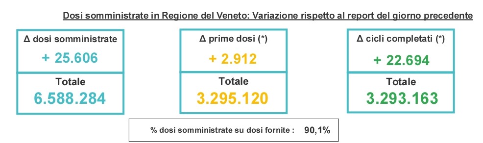 La situazione Covid in Italia, in Veneto e a Verona