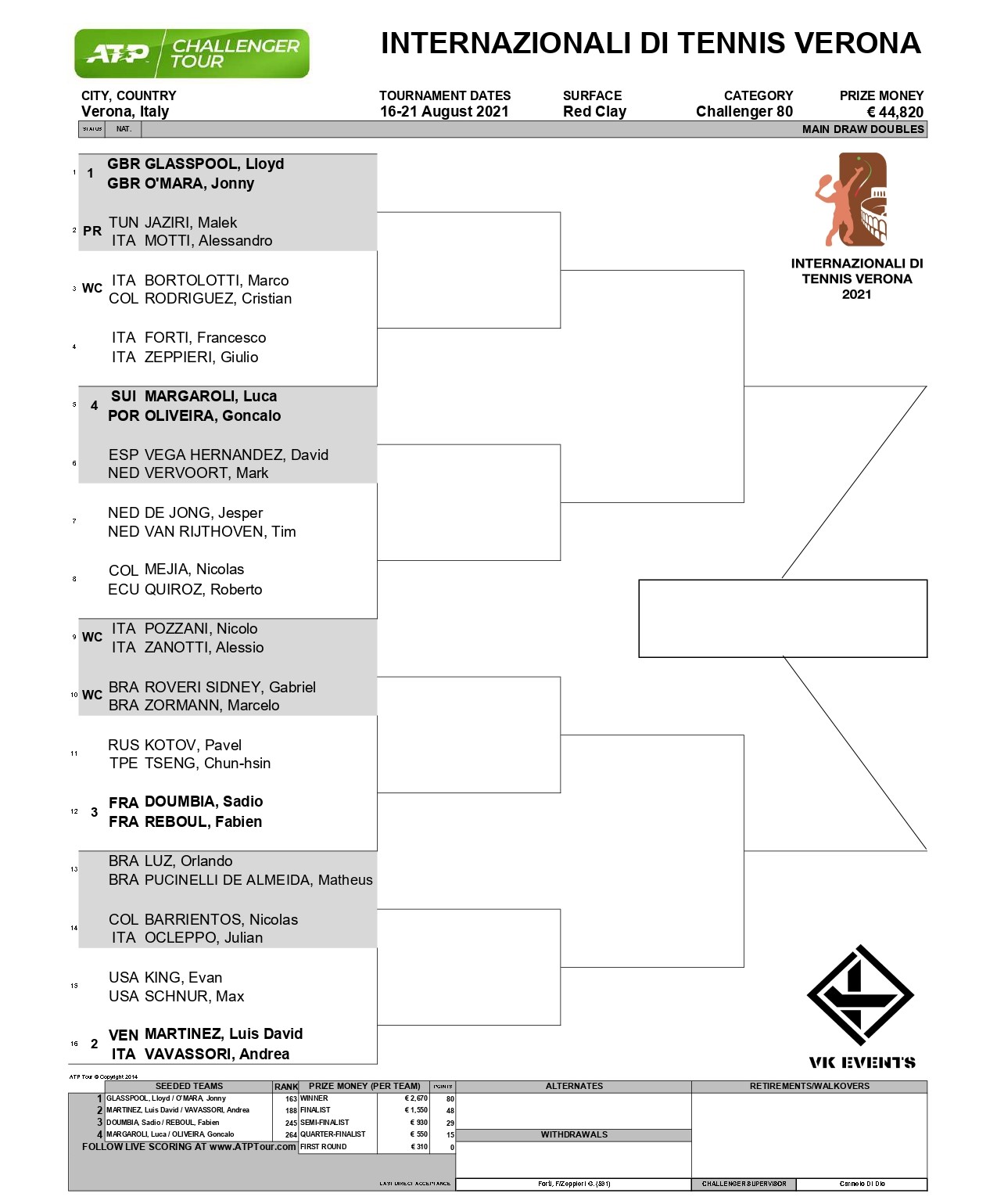 Internazionali di tennis, ecco il main draw del doppio