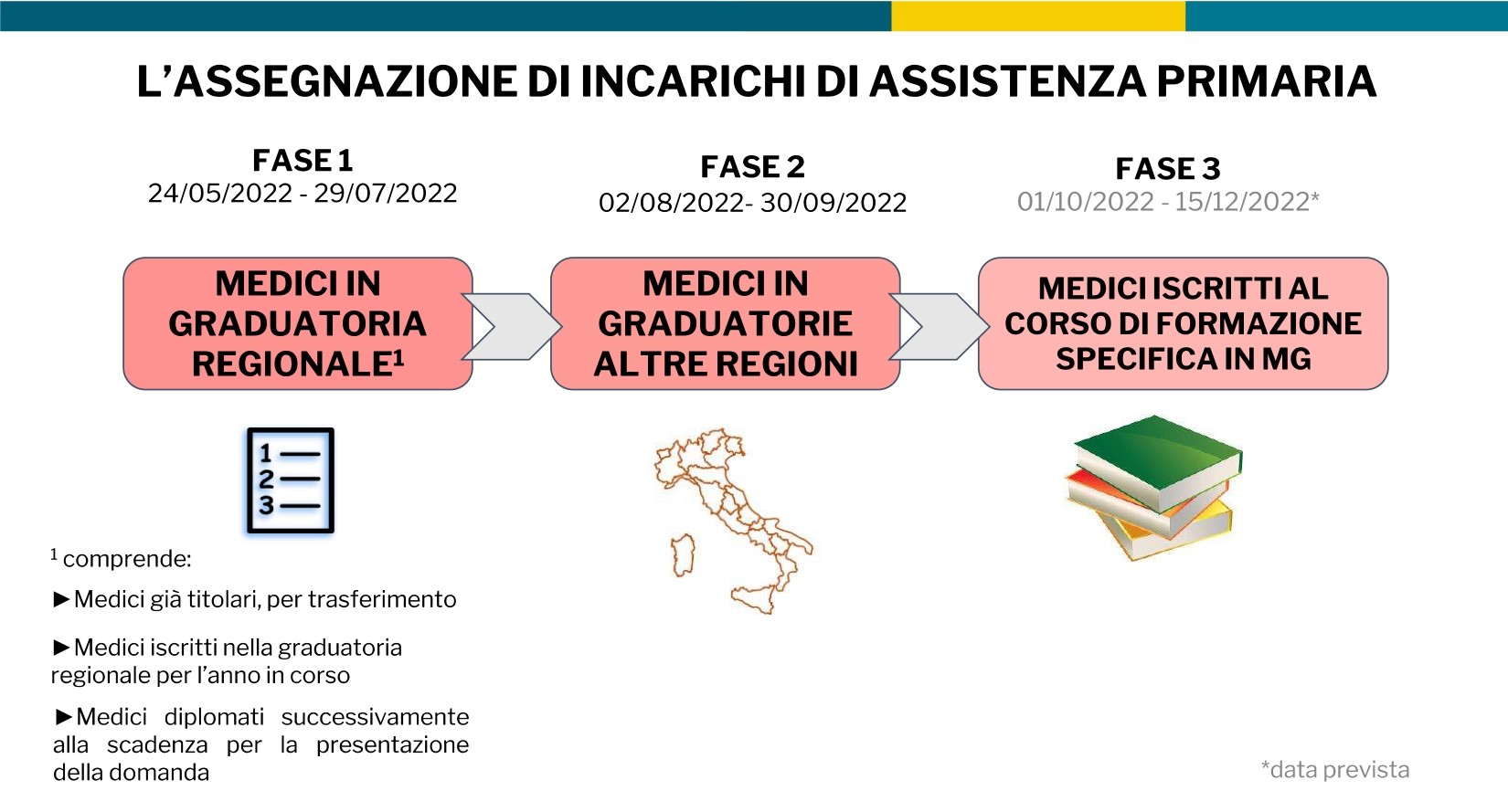 Medici di base, ecco il piano del Veneto per sanare il deficit