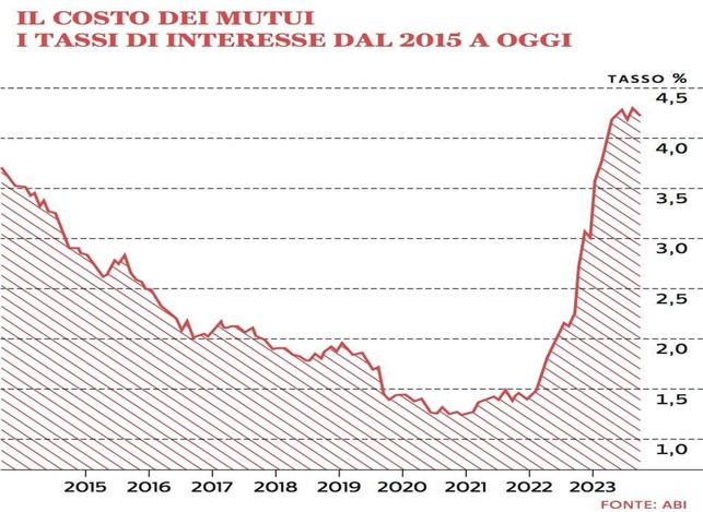 Mutui, dopo lo shock dei tassi ci affidiamo a Fabio Panetta per tornare al caro, vecchio, mattone