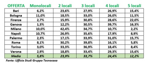 Mercato immobiliare, scende il fascino dell’investimento nel bilocale