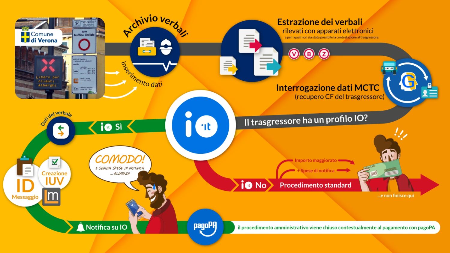 A Verona la multa ti raggiunge sul telefonino, ma almeno risparmi il 30% della sanzione