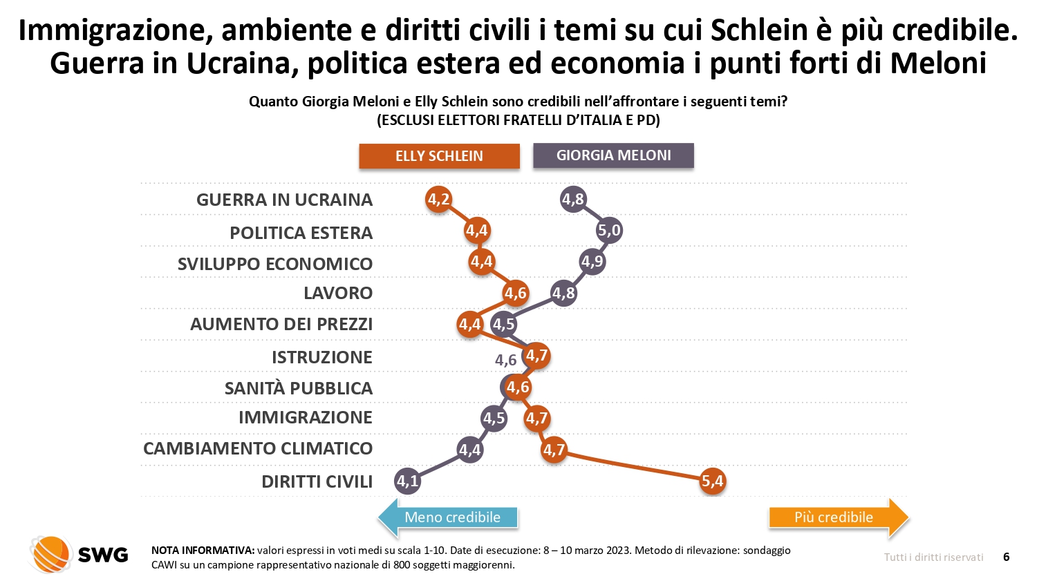 Sondaggio Swg: cala il gradimento sul governo. Meloni batte Elly Schlein… ma gli Italiani vogliono le riforme. E in sei mesi non le può fare nessuno