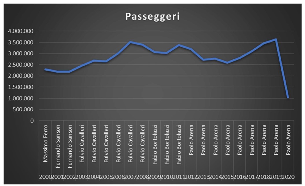 Aeroporto Catullo spa, approvato il bilancio della pandemia: passeggeri, meno 71,4% perdite a 12,4 milioni