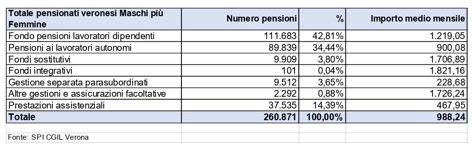 C’è un problema di genere nelle pensioni veronesi: importi dimezzati per le donne