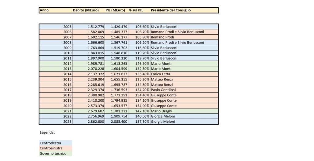 Debito pubblico al 2023