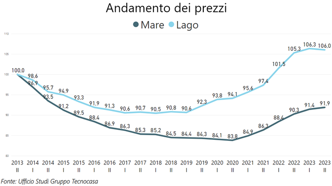 Immobiliare, il mercato turistico 2024 dipende sempre di più dalla geopolitica. E dalle infrastrutture. Lago di Garda a meno 0.4%