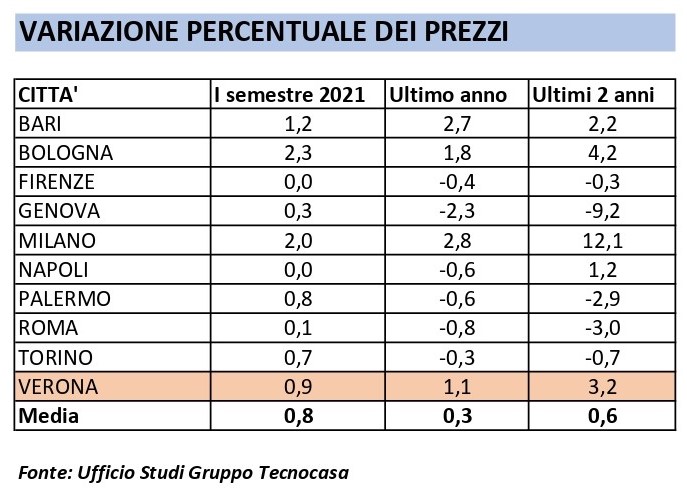 Mercato immobiliare, Verona continua a correre: salgono prezzi e compravendite