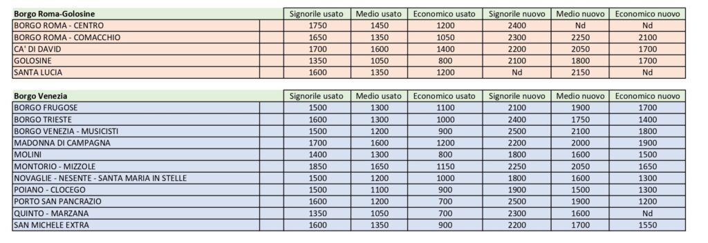 prezzi casa VR periferia