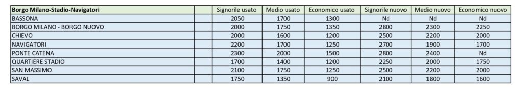 prezzi casa VR stadio