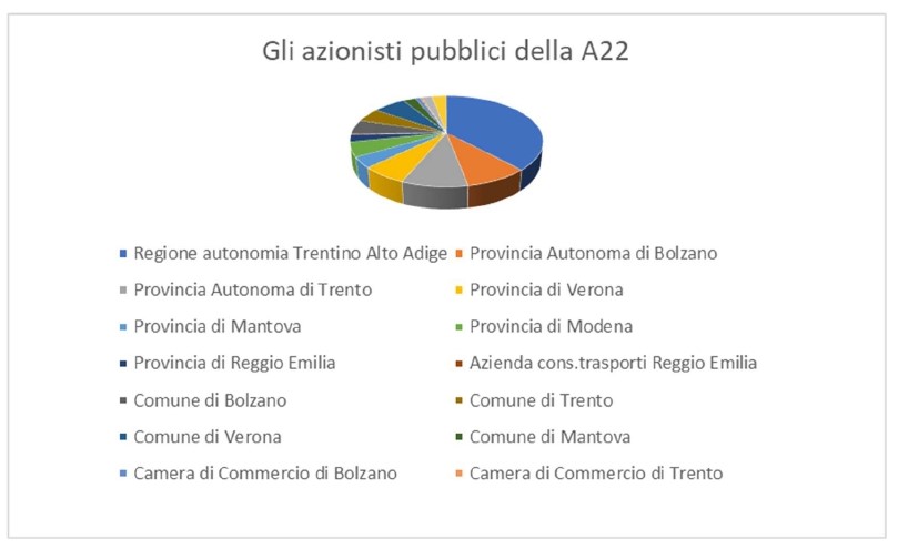 A22, il Governo ha deciso: fuori i privati subito o si va a gara già il prossimo anno