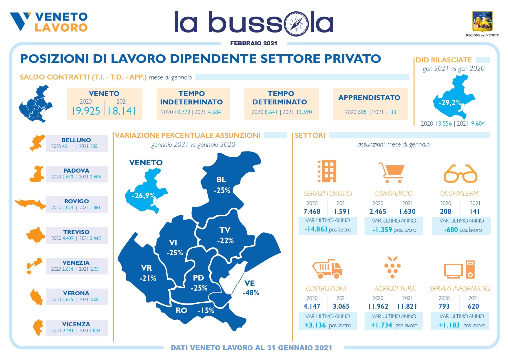 Lavoro in Veneto, la pandemia manda in rosso tutti gli indicatori e cresce la sfiducia