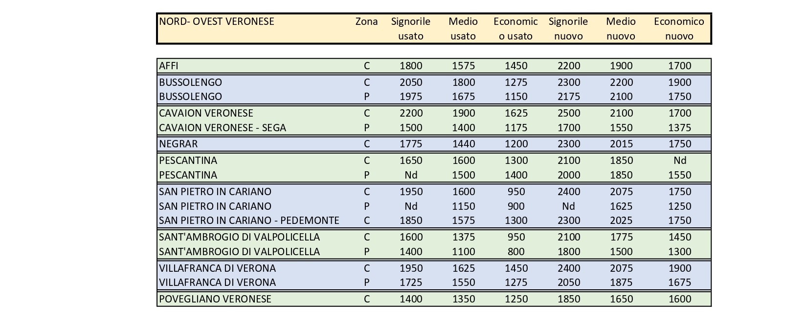 Mercato immobiliare, ecco tutte le quotazioni della nostra provincia: dal Lago alla Pianura veronese