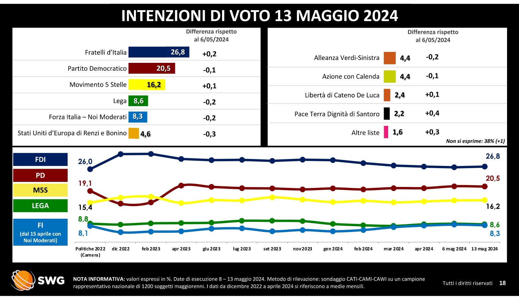 Elezioni europee 2024, ecco cosa sanno gli Italiani di Bruxelles. Pro Mario Draghi al 9%