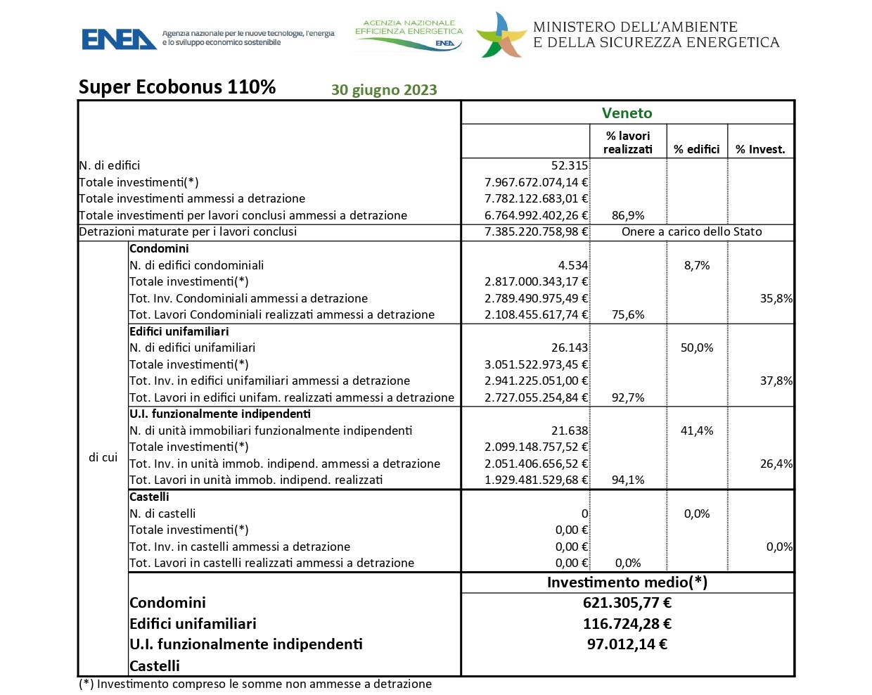 Superbonus, il Veneto incassa 7,9 miliardi di benefit fiscali