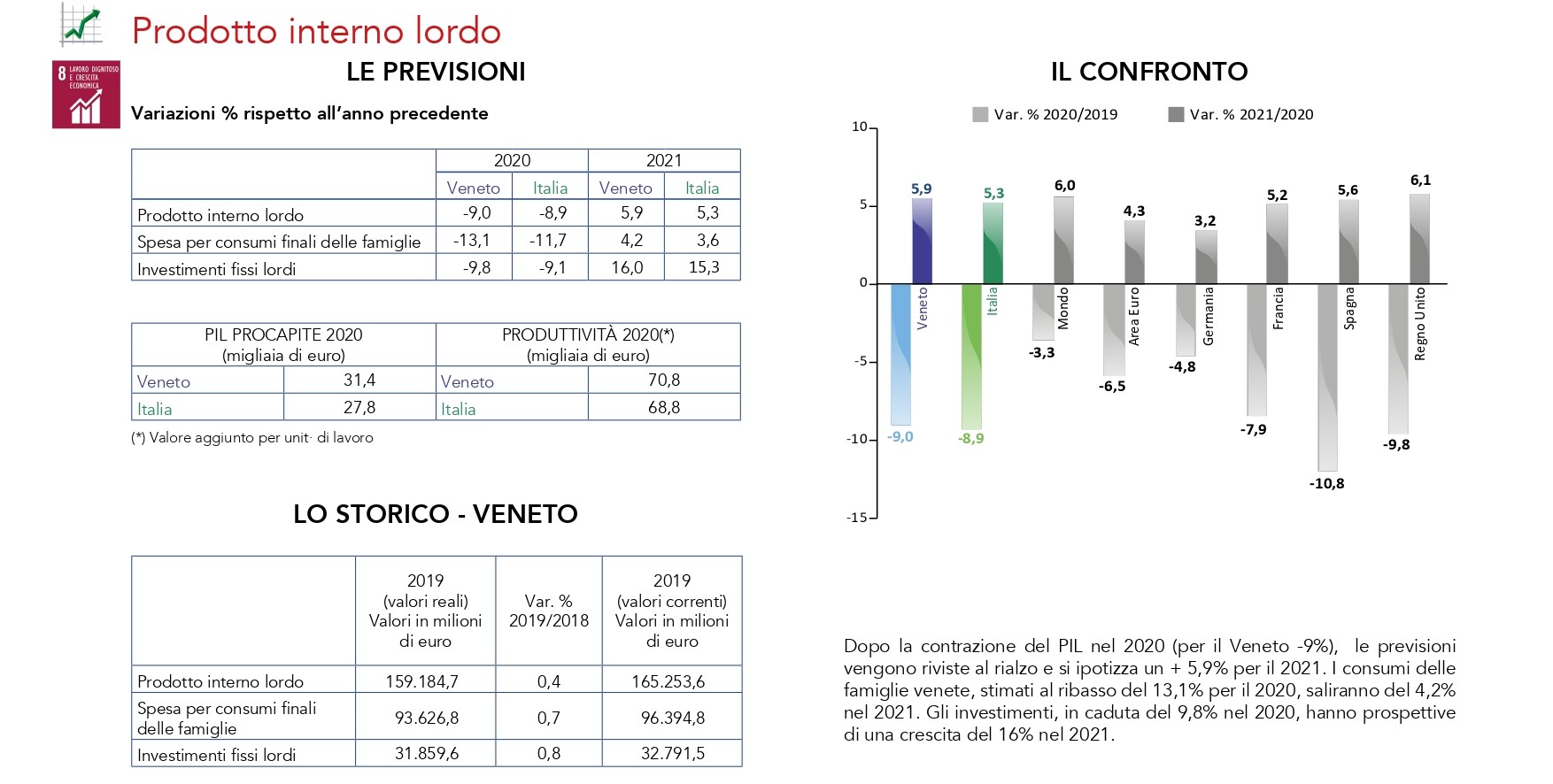 Veneto, alla ripresa mancano 10 miliardi per tornare ai livelli pre-covid