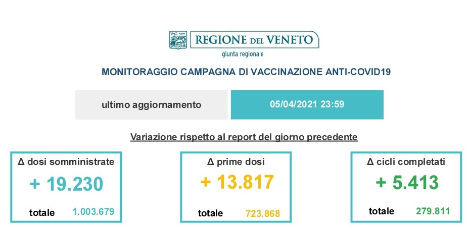 Covid, il tasso di contagio si ferma al 5,13%. Superato il milione di vaccinazioni, 189mila a Verona. Domani nuovo ingresso in Fiera