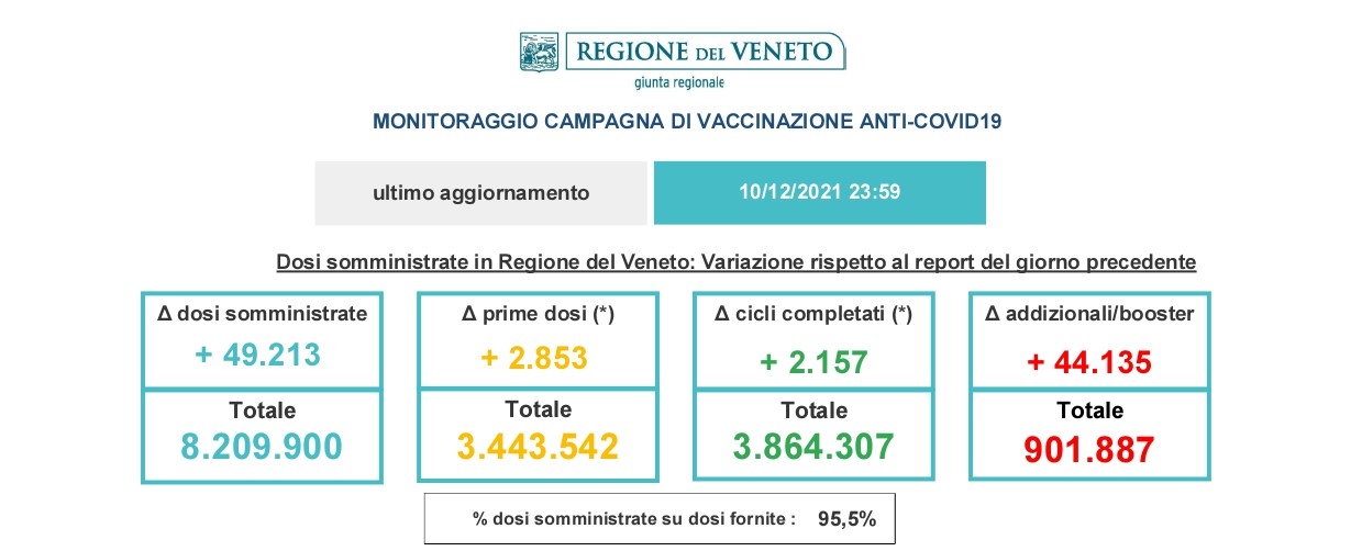 Covid, la quarta ondata in Veneto arriva a 4.062 casi. 49mila le vaccinazioni ieri
