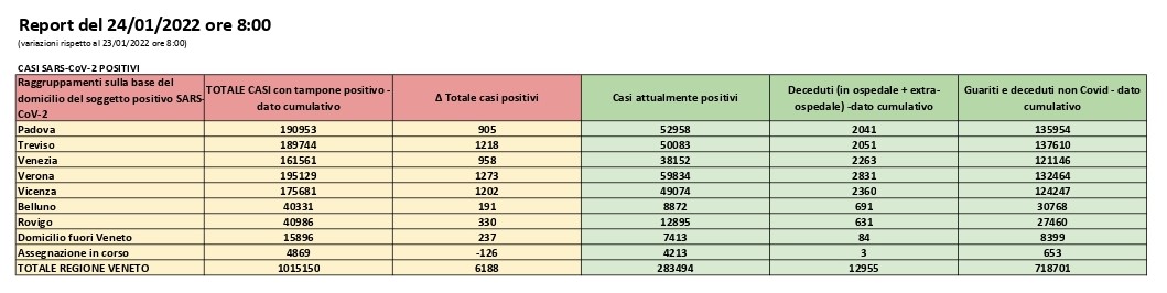 Covid, ecco i dati aggiornati: Verona è la provincia coi maggior contagi nelle ultime 24 ore