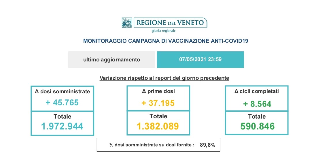 Vaccinazioni, Verona guida la corsa veneta: ieri 9.713 dosi inoculate nella nostra provincia