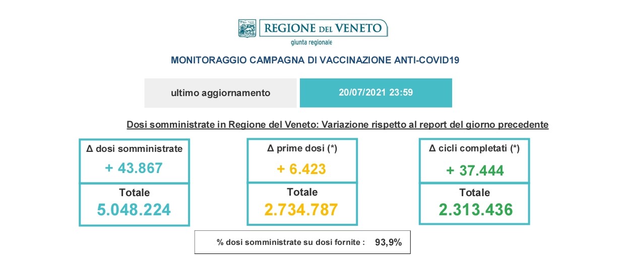 Vaccinazioni, ecco i dati aggiornati del Veneto