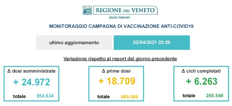 Covid, la situazione di oggi per contagi e vaccinazioni: il Veneto miglior regione in Italia come media ogni 100mila abitanti