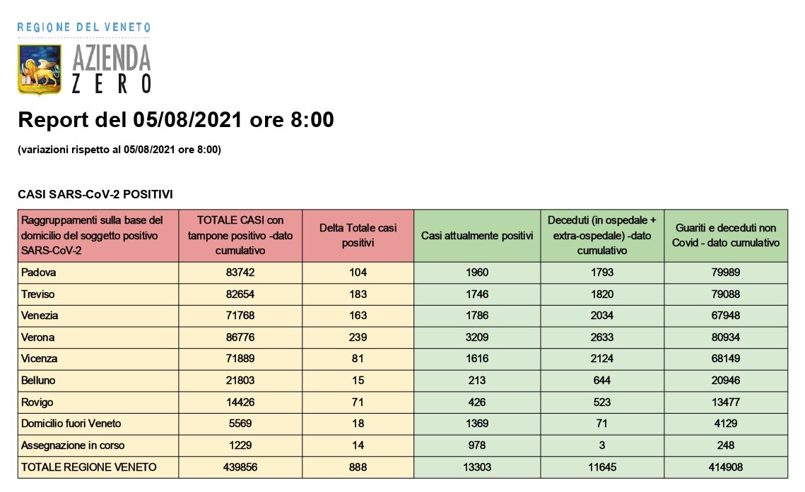 Lotta al Covid: 239 nuovi contagi e 9mila500 nuovi vaccinati a Verona