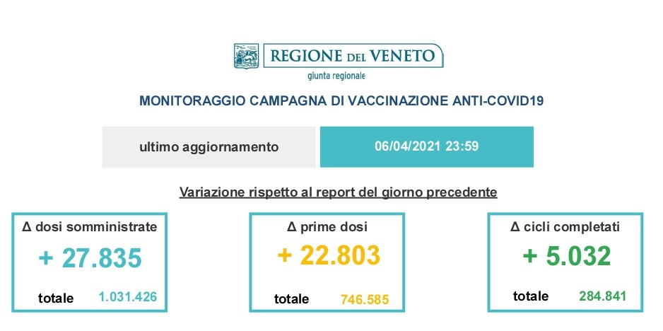 Covid, dimezzato al 2,5% l’indice di contagio, ma in ospedale la situazione resta grave. A rischio la campagna vaccinale per il caos Astra Zeneca. 7,3 milioni € per le RSA