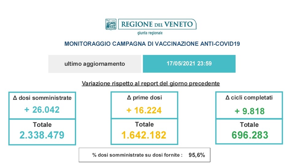 Covid, vaccinazioni a quota 2,3 milioni nel Veneto, 428mila a Verona