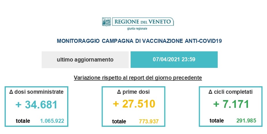 Vaccini, Girardi Ulss: Verona scollina le 200mila dosi somministrate