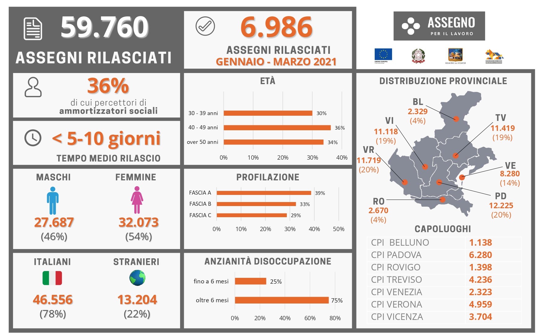 L’assegno per il lavoro del Veneto funziona, il 73% ha trovato un’occupazione vera e non di “cittadinanza”