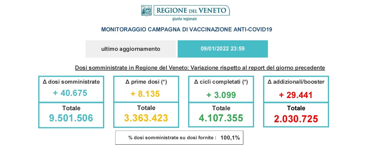 Covid-19, l’aggiornamento della situazione: sono 37mila i veronesi attualmente contagiati