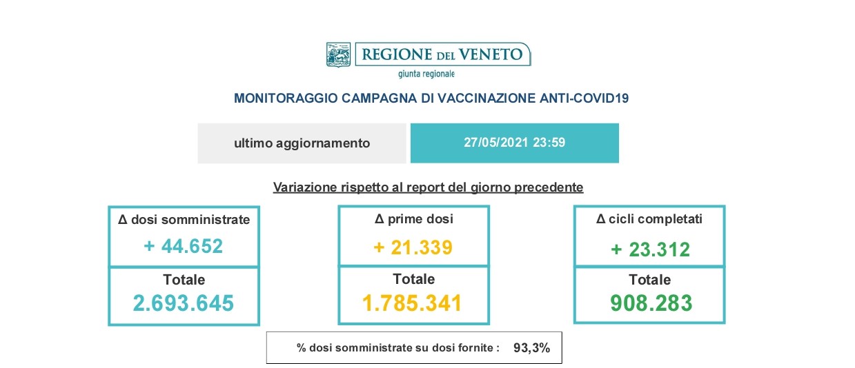 Vaccinazioni, 44mila dosi ieri somministrate nel Veneto: over80 raggiunti al 97,9%