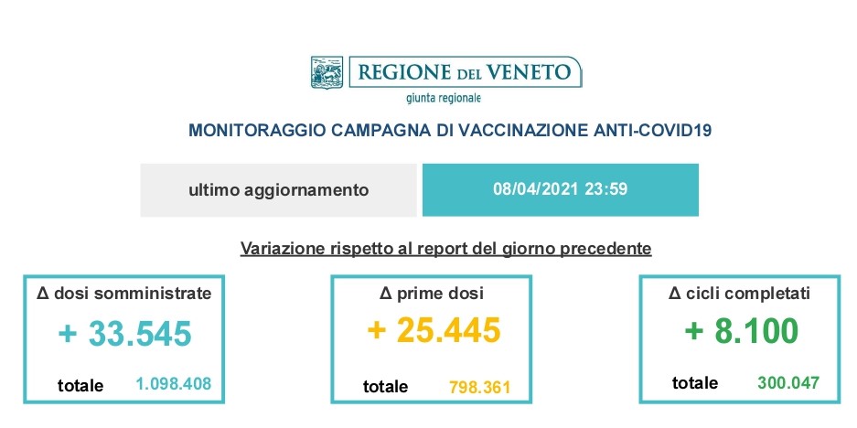 Covid, un cittadino veneto su quattro è oggi vaccinato