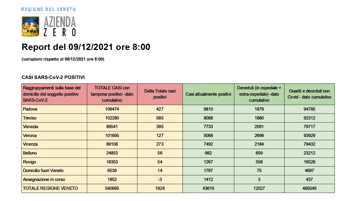 Covid-19, ecco la situazione aggiornata della pandemia nel Veneto