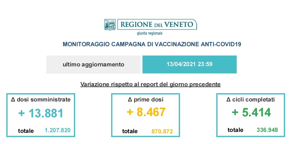 Covid, rallentano le vaccinazioni in Veneto. Mille81 i nuovi positivi, ma il tasso di contagio si dimezza al 2,67%