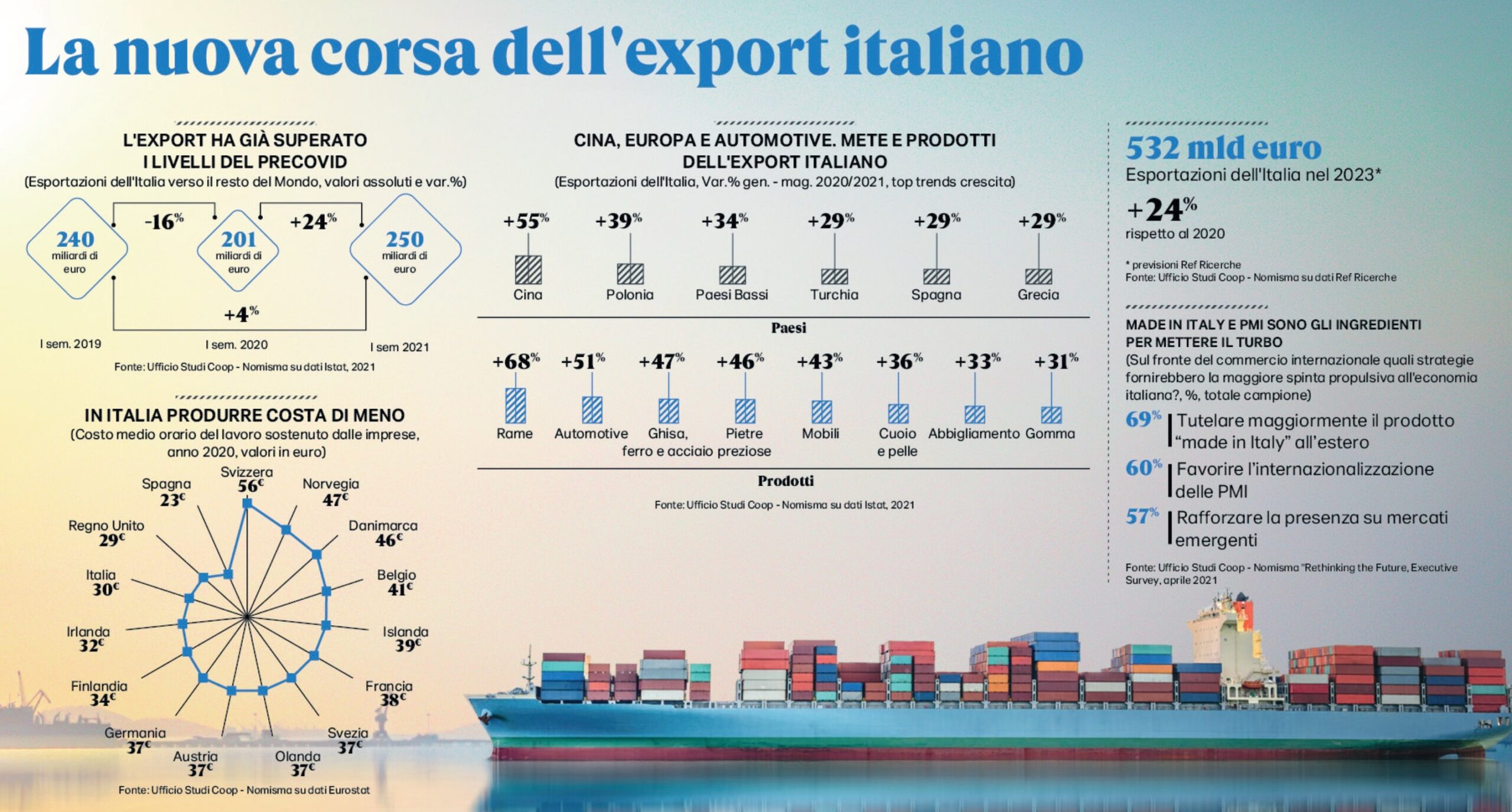 Rapporto Coop 2021: l’Italia cresce e torna in fiducia, vola l’export anche se è allarme per il costo delle materie prime alle stelle
